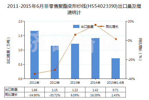 2011-2015年6月非零售聚酯變形紗線(HS54023390)出口量及增速統(tǒng)計(jì)